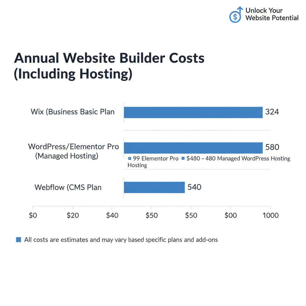 A comparison chart illustrating the annual cost of Wix vs. WordPress/Elementor vs. Webflow including hosting fees. Alt text: Annual cost comparison chart of drag and drop website builders.